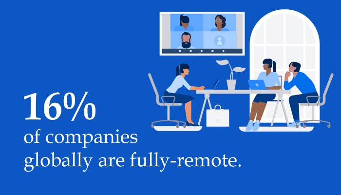16% of companies globally are fully-remote