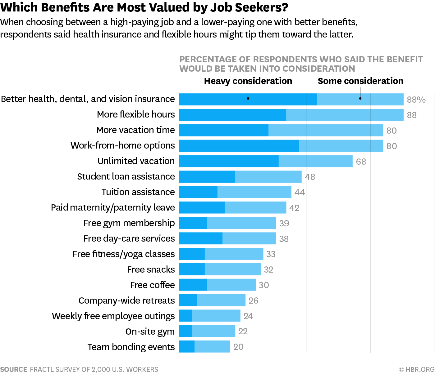 stats on most popular employee benefits