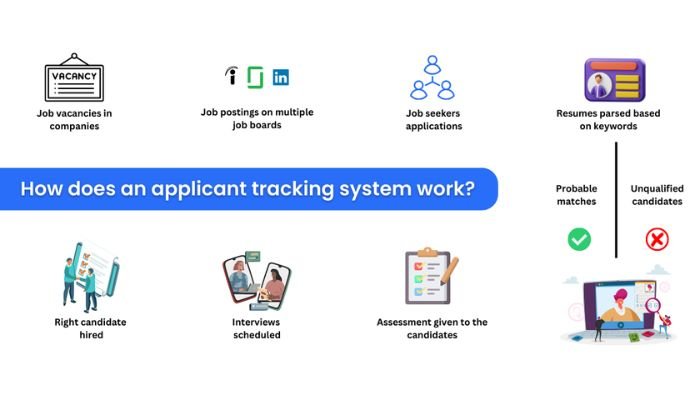 How does an application tracking system work