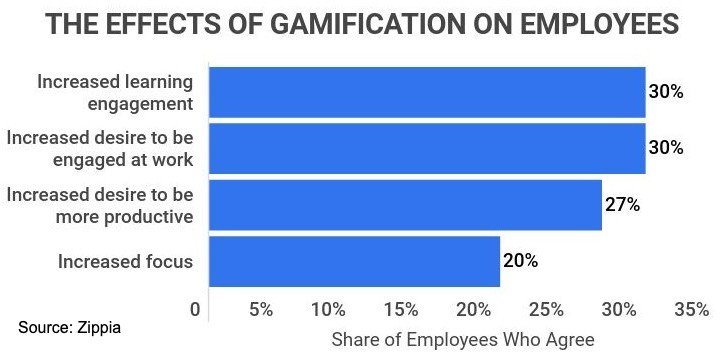 employee gamification
