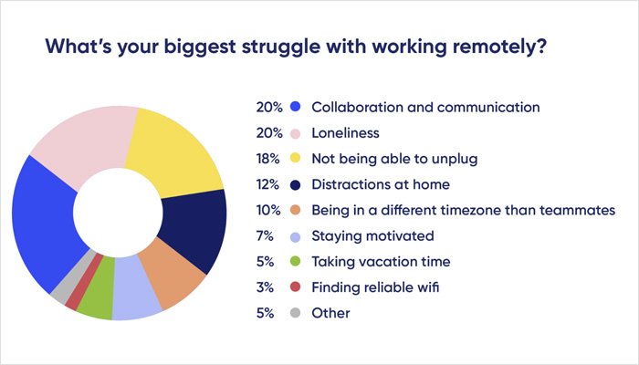 The Complications of Remote Work