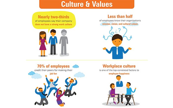Emphasis on company culture and values