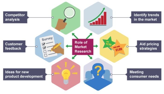 Role of market research