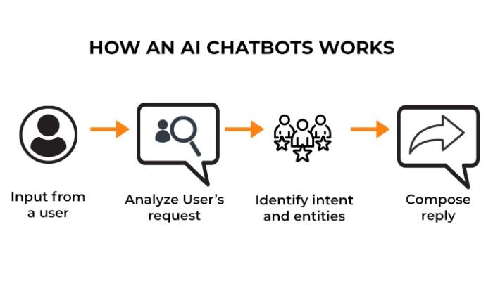 How an AI chatbots work